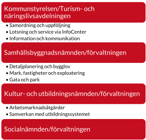 Lista på ansvarsfördelningen mellan förvaltningarna