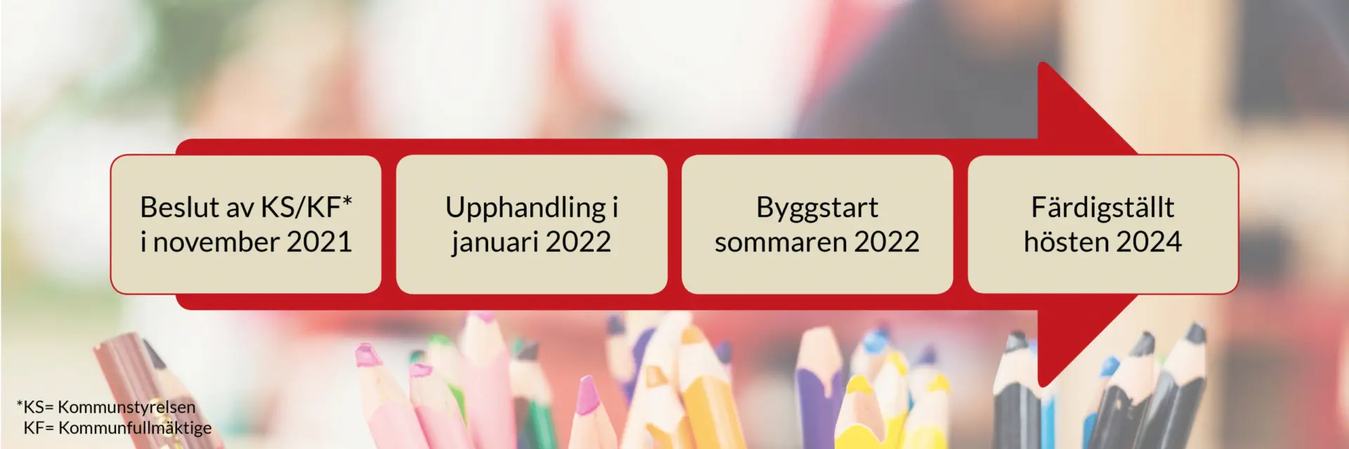  Preliminär tisdslinje framåt för Skolprojektet:  ⇒ Beslut av Kommunstyrelsen/Kommunfullmäktige i november 2021.  ⇒ Upphandling i januari 2022.  ⇒ Byggstart sommaren 2022.  ⇒ Färdigställt hösten 2024.   ⇒
