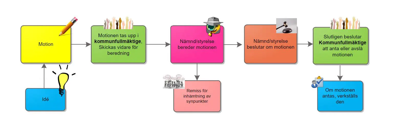 Process motion beskrivande grafik