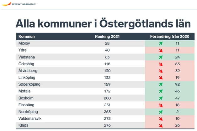 Kommuner företagsranking Östergötland Svenskt Näringsliv