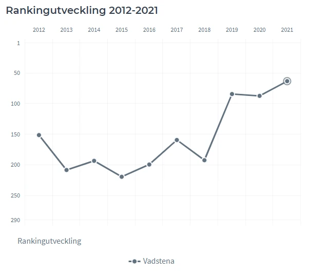 Vadstenas Rankingutveckling Företagsklimat. Källa foretagsklimat.se