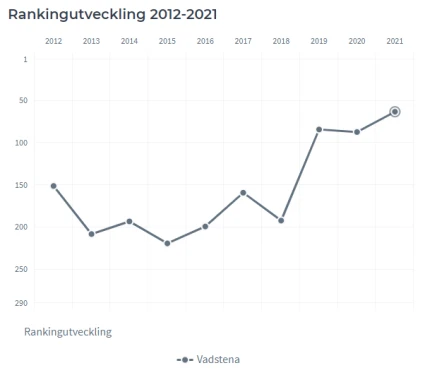 Vadstenas Rankingutveckling Företagsklimat. Källa foretagsklimat.se