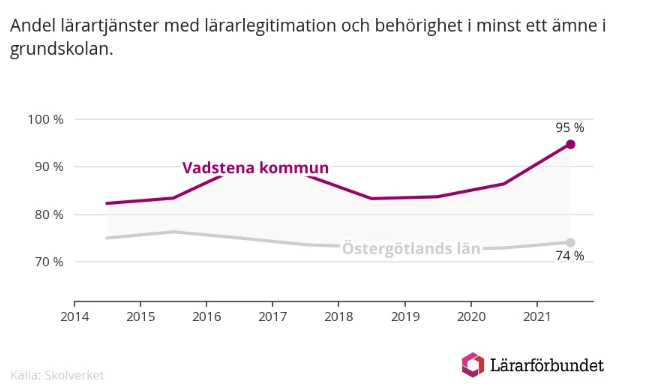 Grafik lärarbehörighet. Källa: Lärarförbundet