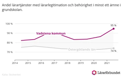 Grafik lärarbehörighet. Källa: Lärarförbundet