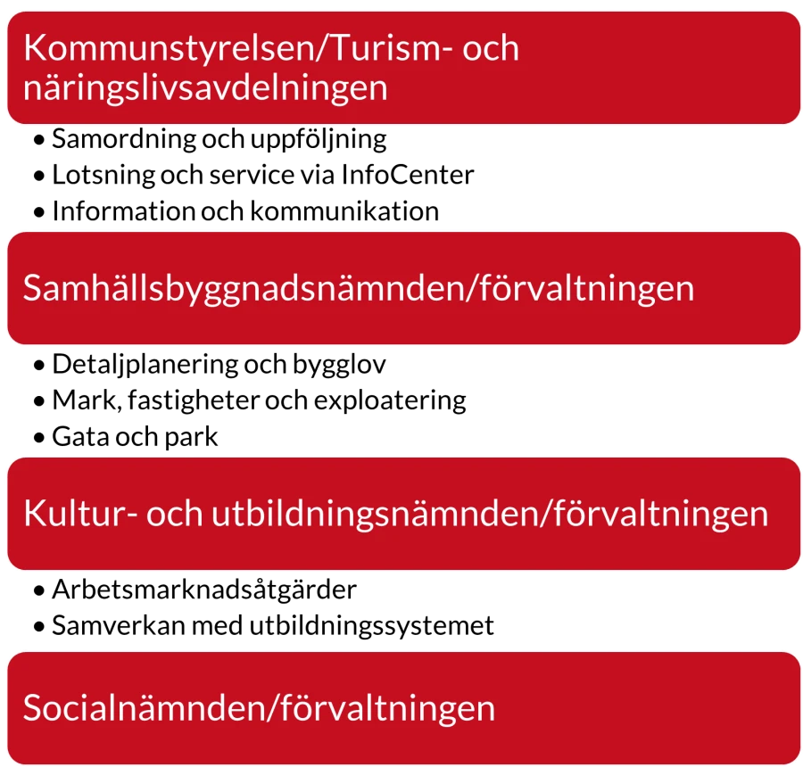 Lista på ansvarsfördelningen mellan förvaltningarna